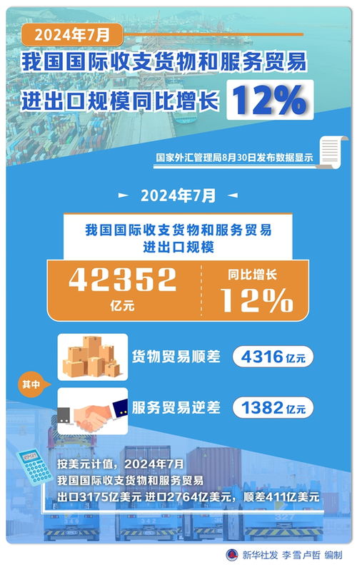 2024年7月我國國際收支貨物和服務貿易進出口規模同比增長12%，票務代理服務發展勢頭強勁